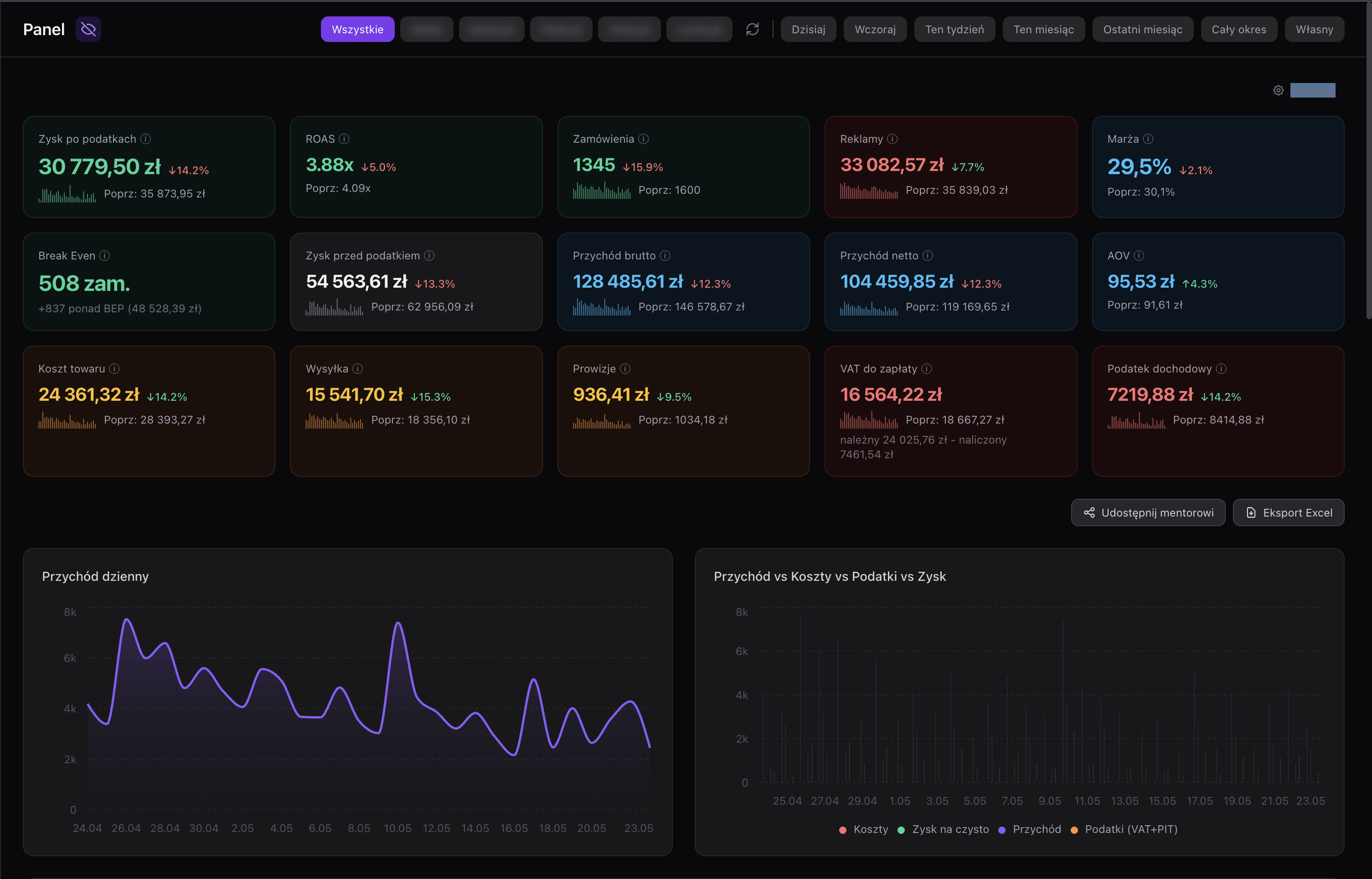 Dashboard realnego zysku w NOX - kafelki metryk i wykres dzienny