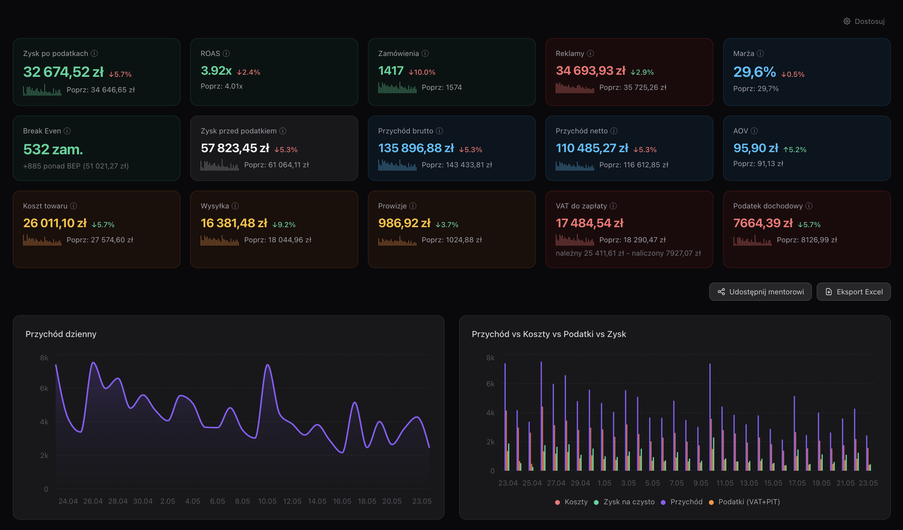 Panel NOX — dashboard realnego zysku sklepu WooCommerce