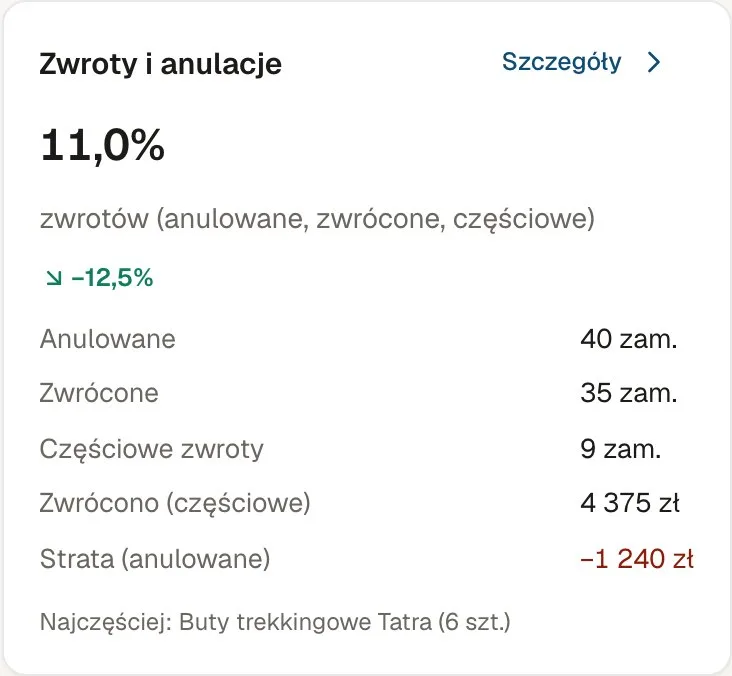 Dane przykładowe. Kafel zwrotów i anulacji z kwotą i udziałem w przychodzie